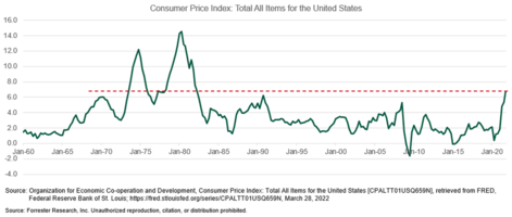 Is Inflation Driving US Retail Sales Growth?