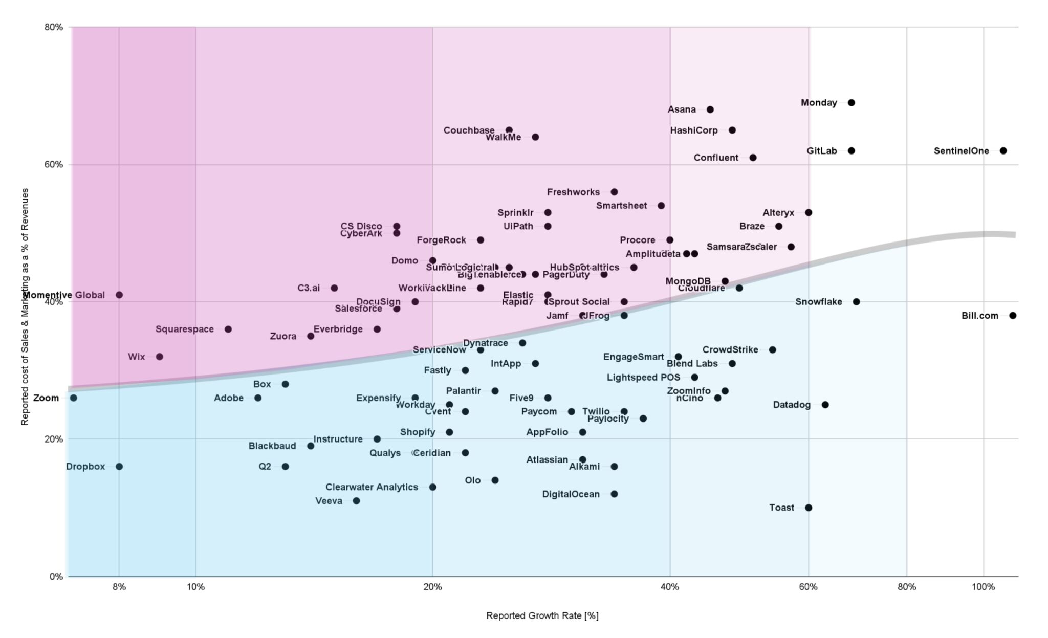 Are You Spending Too Much in Order to Grow? Check This Chart