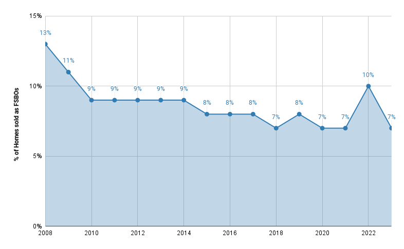 FSBO Listings : A Guide for Real Estate Wholesalers and Investors to Find Hidden Deals