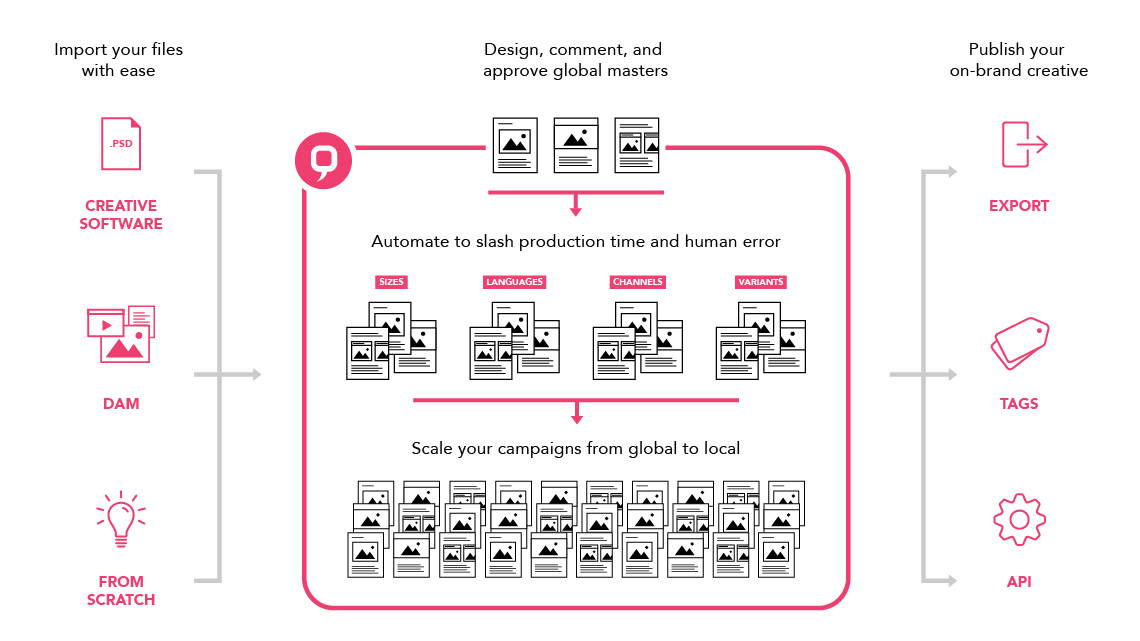 The Stages of Celtra's Creative Digital Advertising Cycle