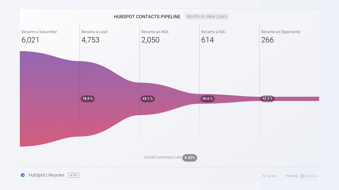 How to Track & Visualize Your HubSpot Lifecycle Stages in Databox | Databox Blog