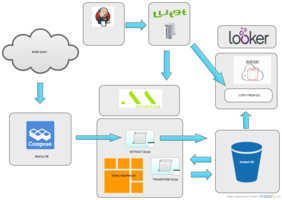 Buffer's Data Architecture: How We Analyze 500M Records in Seconds