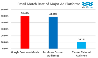 New AdWords Customer Match Beats Out Facebook Custom Audience Match Rate