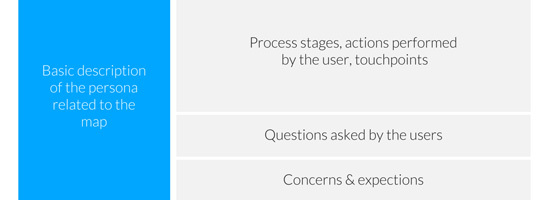 Improving UX: User Journey &amp; Customer Journey Mapping