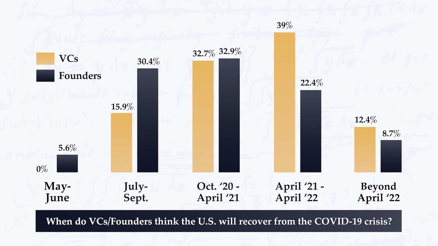 Results from the VC & Founder COVID-19 Sentiment Survey, Part I