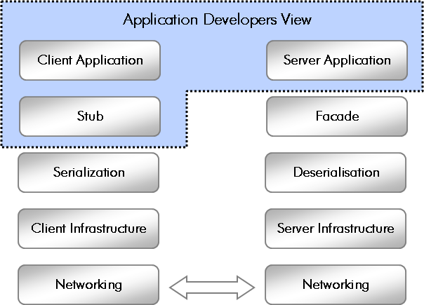 Performance Considerations in Distributed Applications