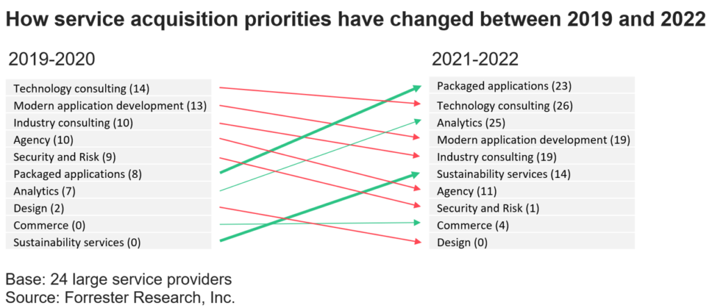 Understand How Professional Services' Rampant Acquisitions Can Deliver For You
