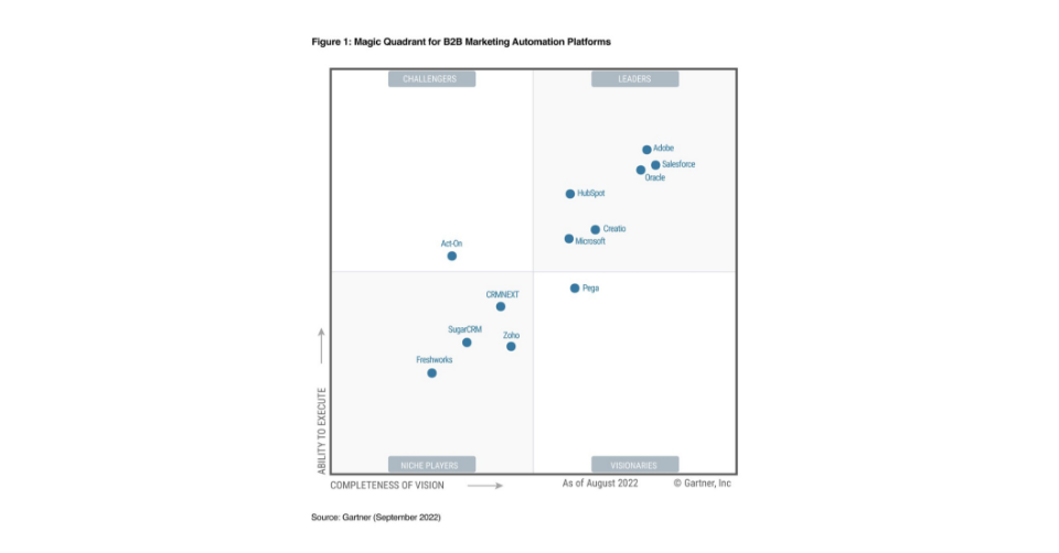 Creatio Named a Leader in the 2022 Gartner® Magic Quadrant™ for B2B Marketing Automation Platforms