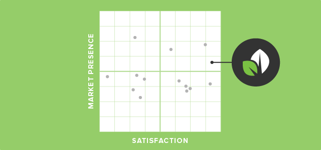 Sprout Named Highest in Customer Satisfaction by G2 Crowd