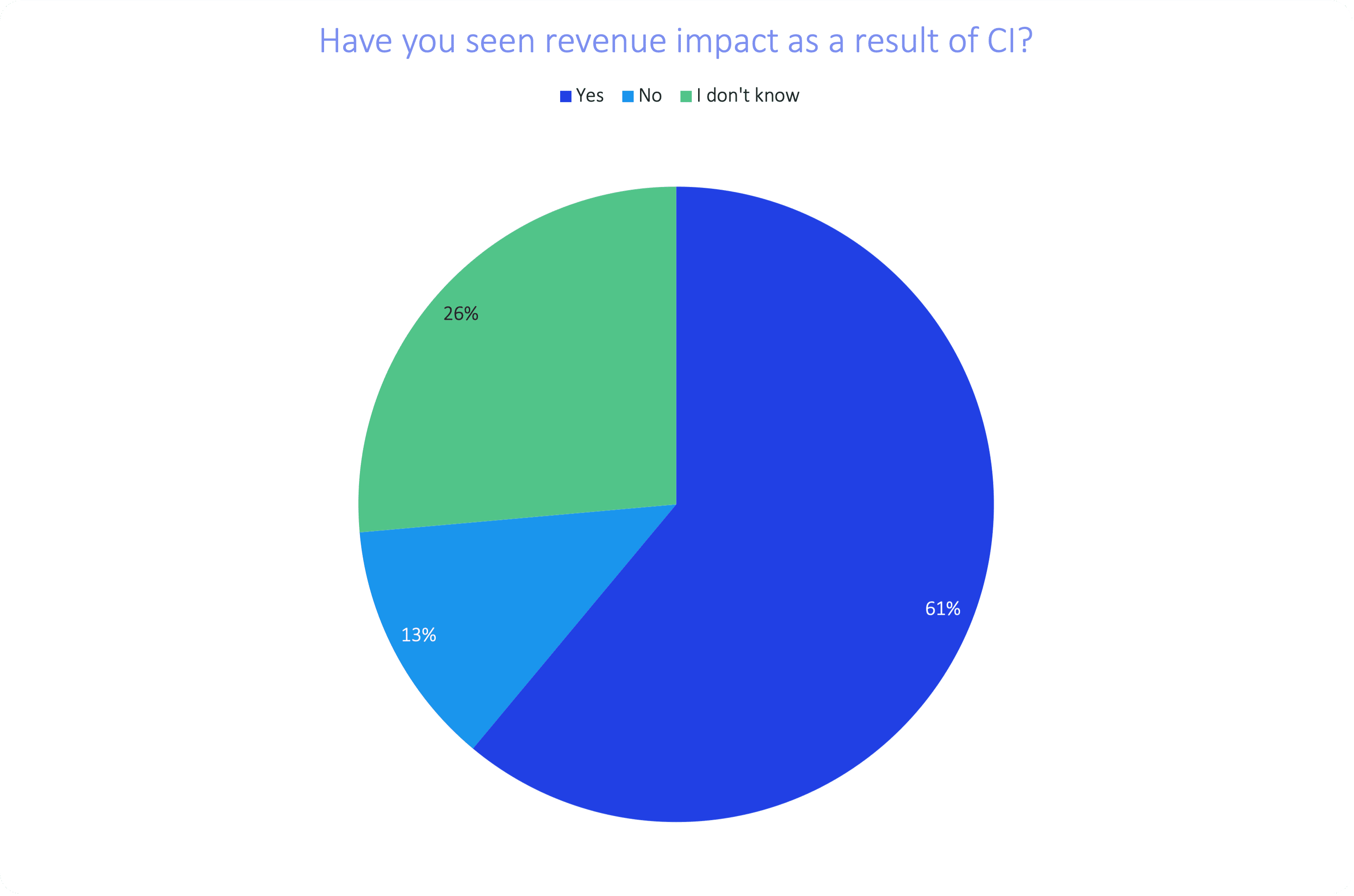 61% of Businesses Say Competitive Intel Boosts Revenue