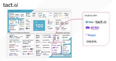 Tact.ai Named to the 2021 CB Insights AI 100 List of Most Innovative Artificial Intelligence Startups