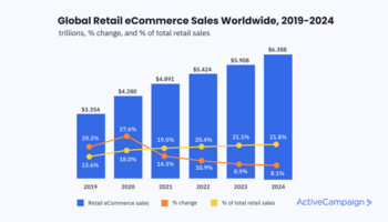 Ecommerce Trends for 2022 – Marketing, Sales and the Future of DTC