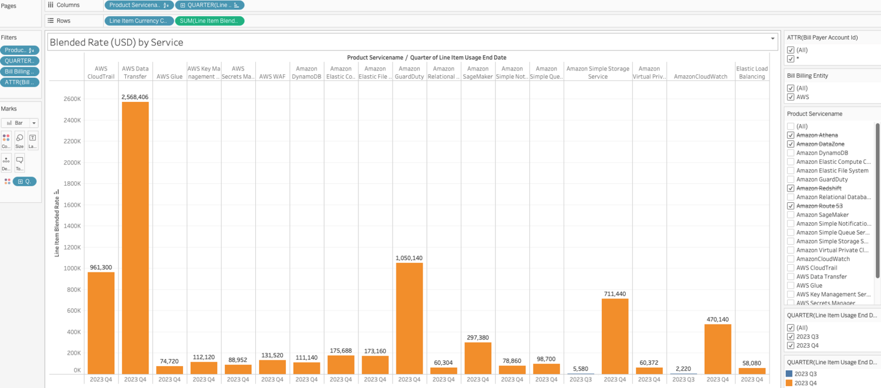 AWS Cloud Cost and Usage Data in Tableau
