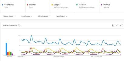 How COVID-19 Is Shaping Google Search Trends & Patterns [Data]
