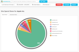 Programmatic Ad Issues: The Top Problems & How to Solve Them