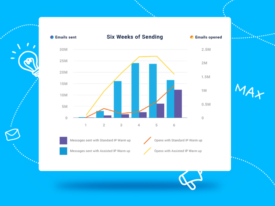 Assisted IP Warmup to Send Millions of Emails From Day 1
