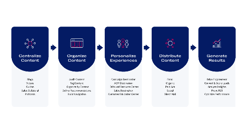 The Content Experience Framework: How to build content experiences at scale in 5 easy steps