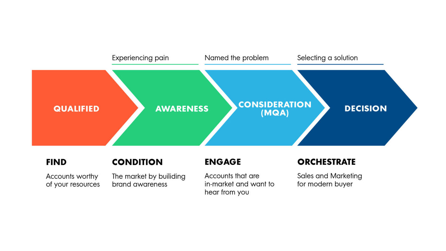 The Marketing Playbook I Helped Create Doesn't Work Anymore. Here's the New B2B Marketing Playbook.