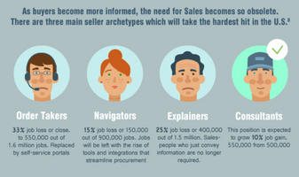 What the job of a B2B Salesperson will look like in the year 2030
