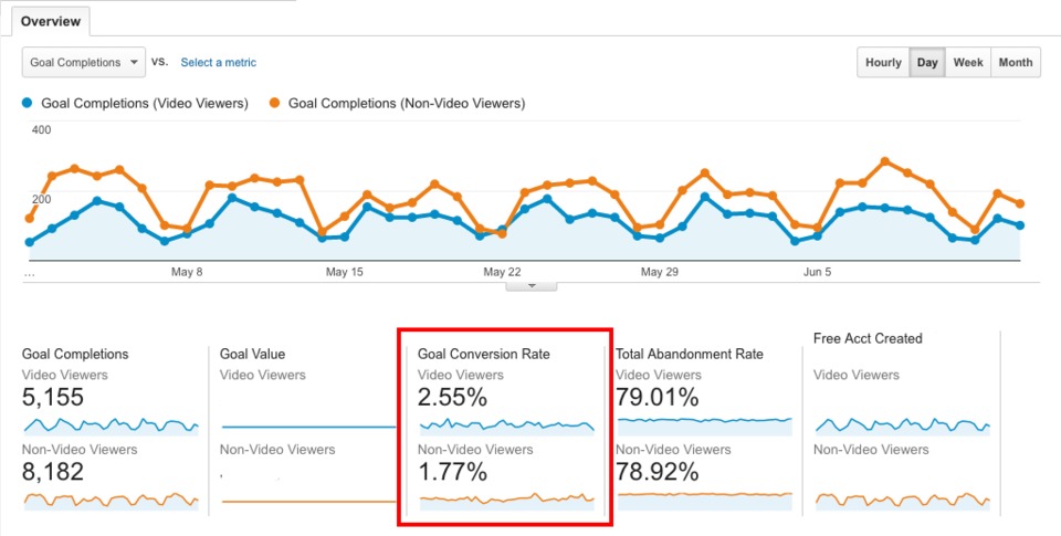 Free Google Analytics Tools to Help You Measure Video ROI 