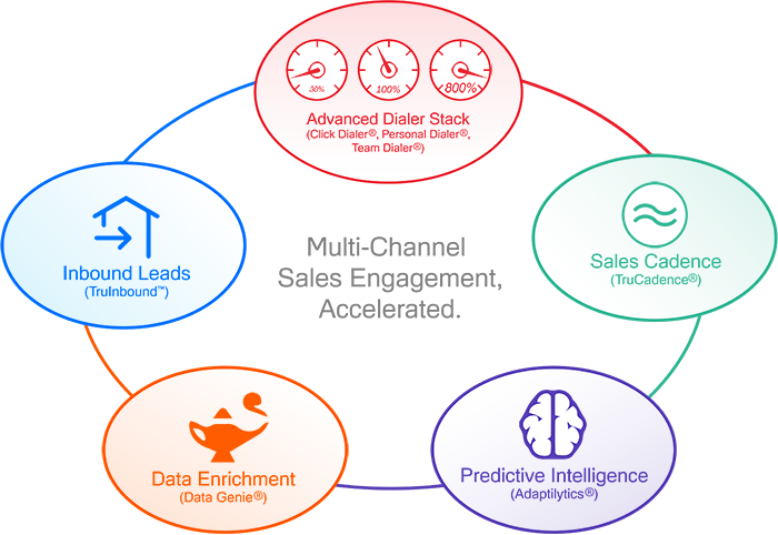 Drive Sales Productivity with Integrated Sales Engagement