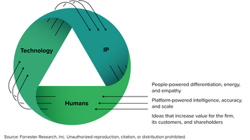 Solving The "Do More With Less" Marketing Paradox: Human Plus Technology Equivalents