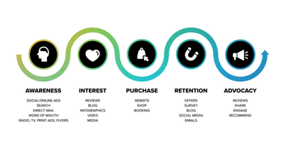 How to Create a Customer Journey Map from Scratch