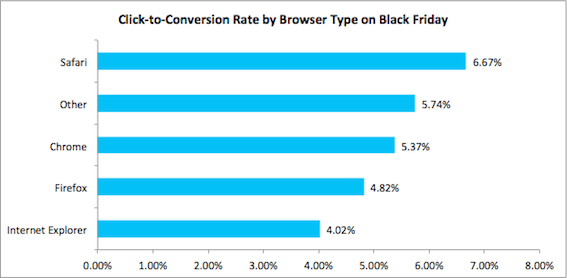 2014 Holiday Data Alert - Safari Users Generating Highest Conversions