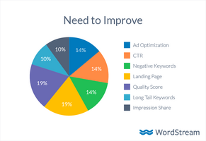 How Omega Learning Improved AdWords Performance by 15% in Just 30 Days