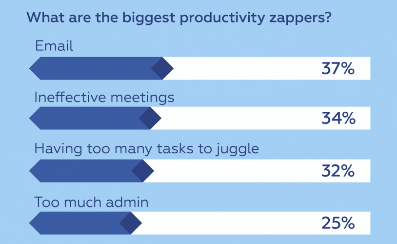 UK Businesses Are Struggling to Close Productivity Gap with Their European Counterparts