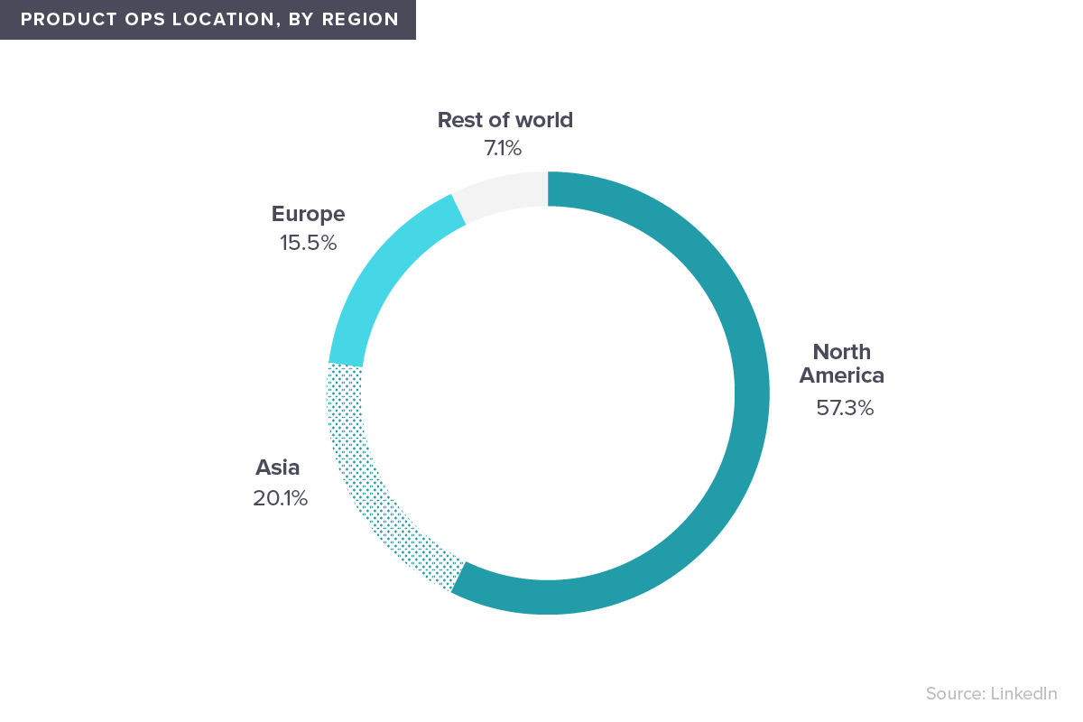 Product ops by the numbers: A breakdown of a role on the rise - Pendo Blog