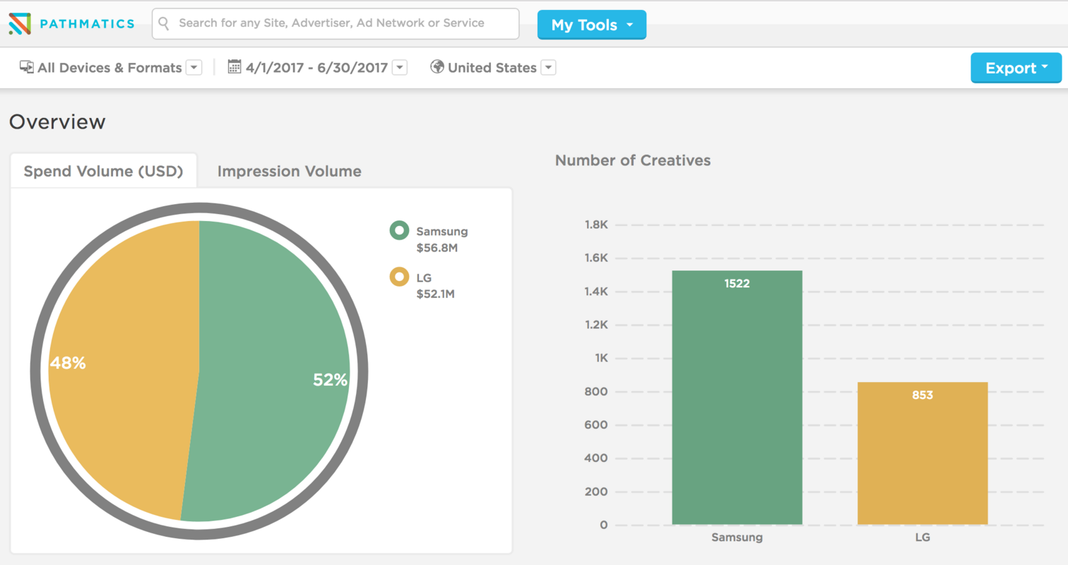 The Biggest Advertising Budgets in Q2 [Report]