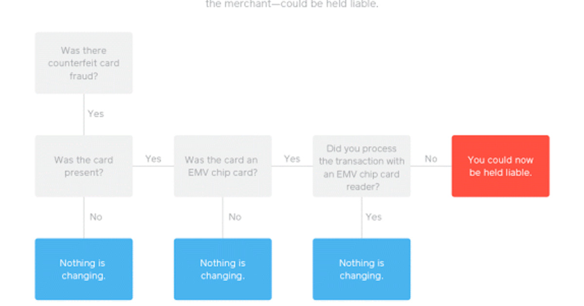 A Simple Guide to the EMV Liability Shift [Infographic]