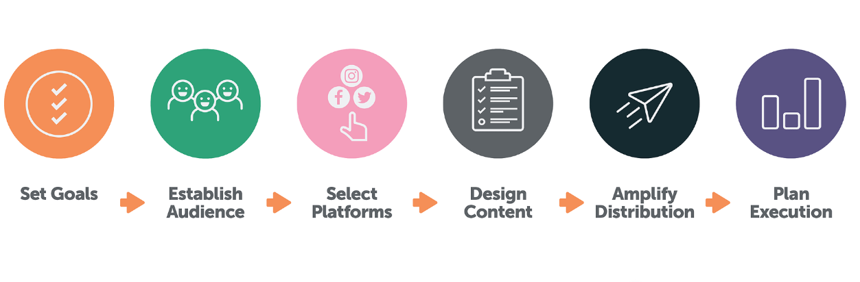 The 6-Step 2023 Social Media Strategy Framework + Examples