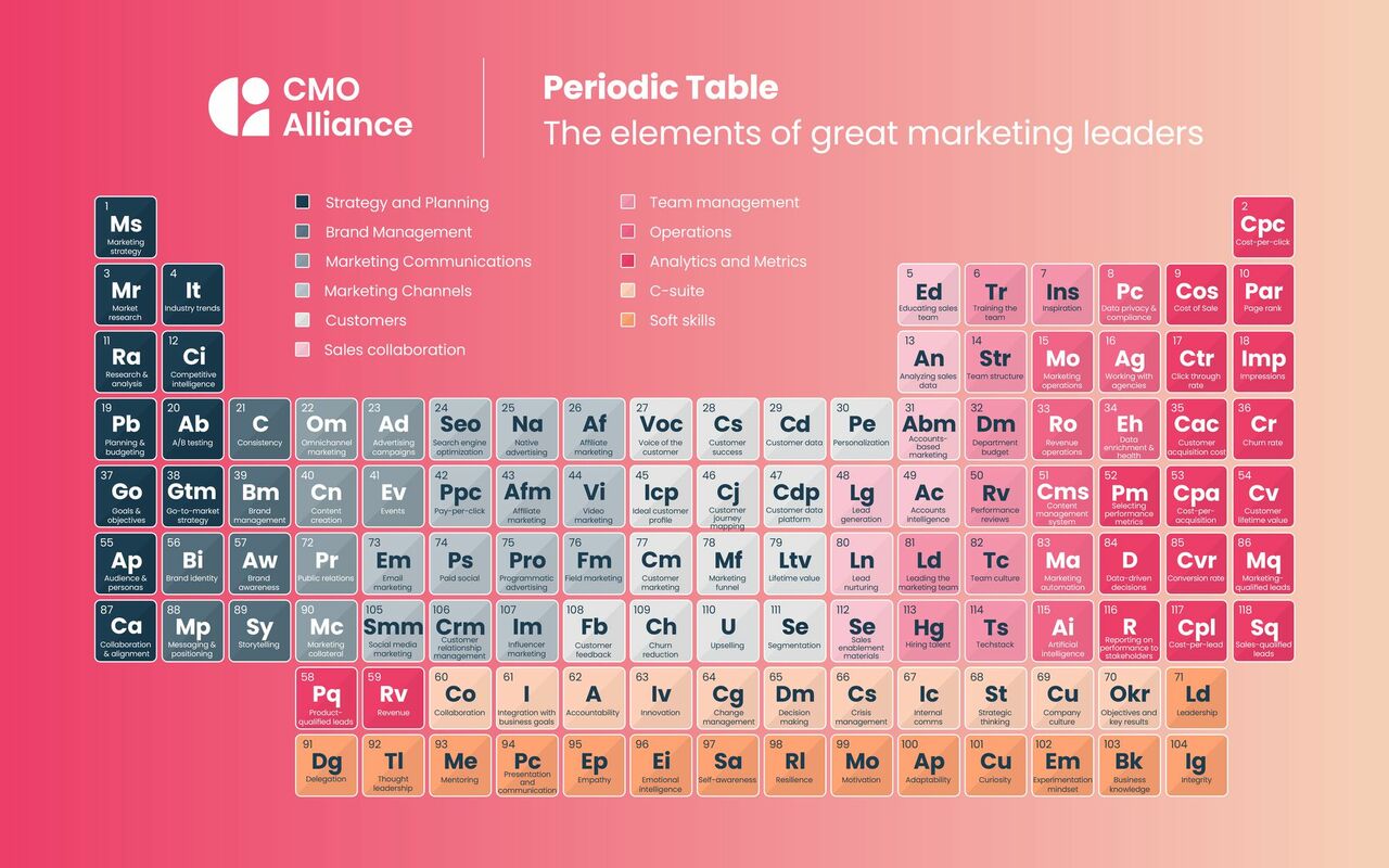 The elements of a great marketing leader