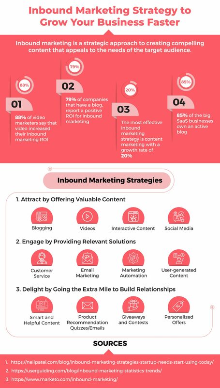 Inbound Marketing Strategy to Grow Your Business Faster