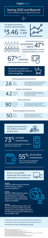 Trends Driving the Future of Global Ecommerce in 2020 and Beyond