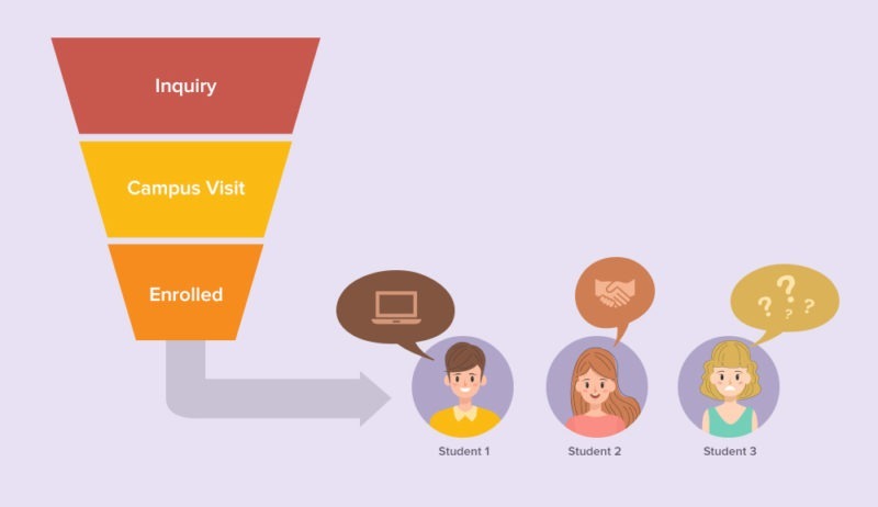 Leaking $1 Million from the admission funnel?
