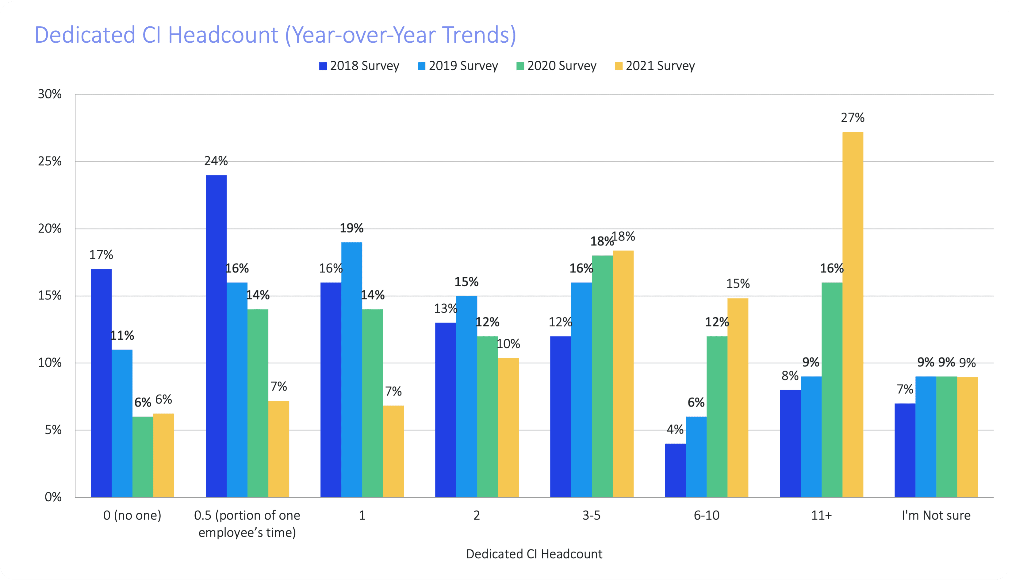 CI Teams & Budgets Are Growing Faster Than Ever [DATA]