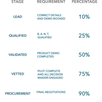 Accurate sales forecasting
