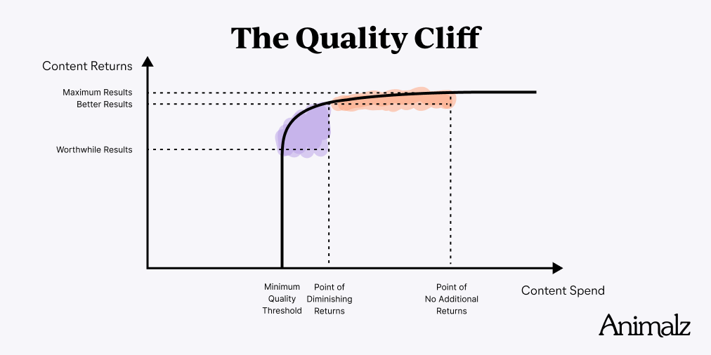 The Quality Cliff: A Mental Model for CMOs