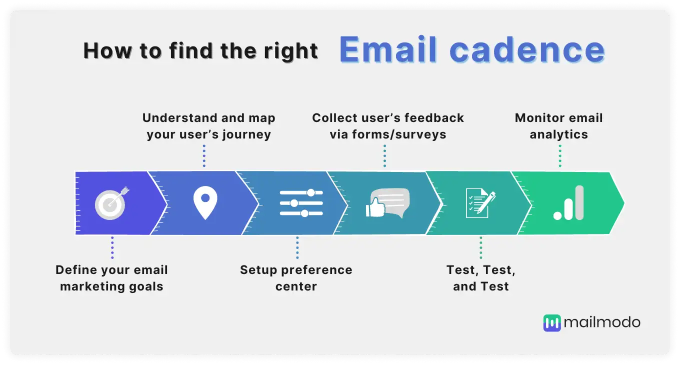 A Guide to Find the Right Email Cadence for Campaign Success in 2023