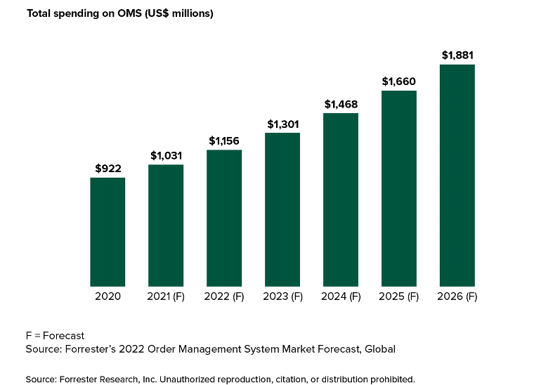 By 2026, The Global Market For OMS Software Will Nearly Double To Reach $1.9 Billion