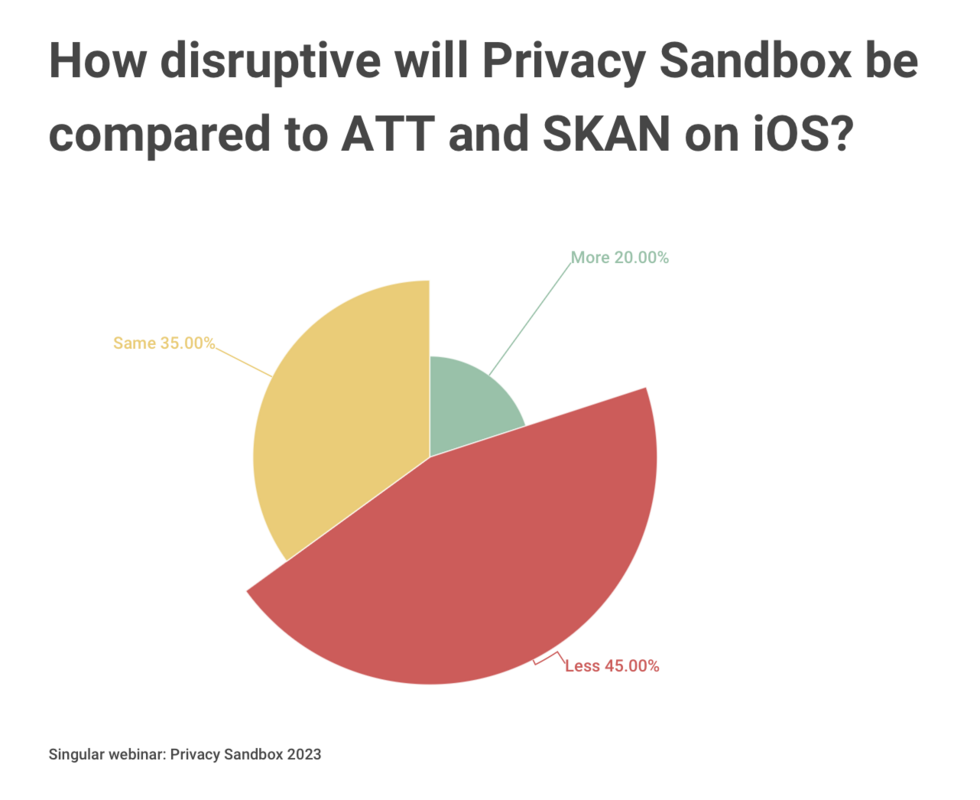 Privacy Sandbox on Android: from black box to sandbox, thanks to a 360-degree advertising suite