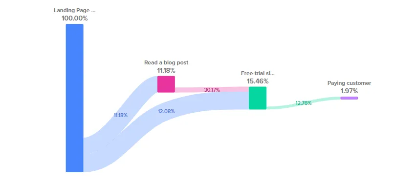 Digital Customer Journey: Winning the Customer at Every Stage