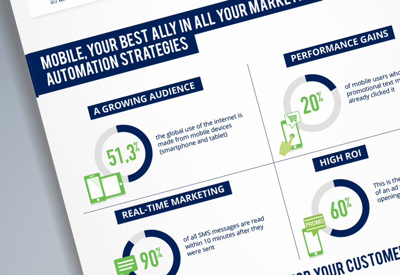 Mobile marketing and marketing automation