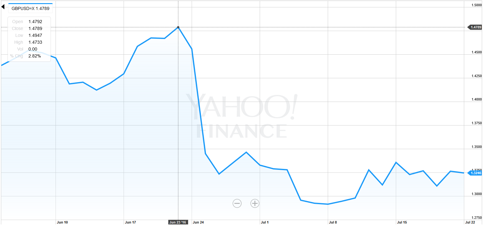 The After Effects of Brexit on Global CPCs