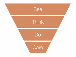 How to report on the See, Think, Do, Care marketing funnel
