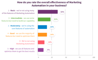 Only 9% of B2B Businesses are making the most of their marketing automation technology