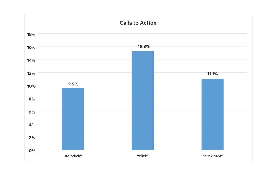 Improve Video CTA Click-Through Rates by Using the Right Words